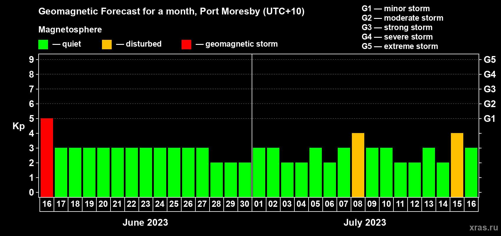 Forecast of the daily maximal value of geomagnetic index Kp for <b>1 month</b> (31 days) <b>from Jun 16, 2023 to Jul 16, 2023</b>