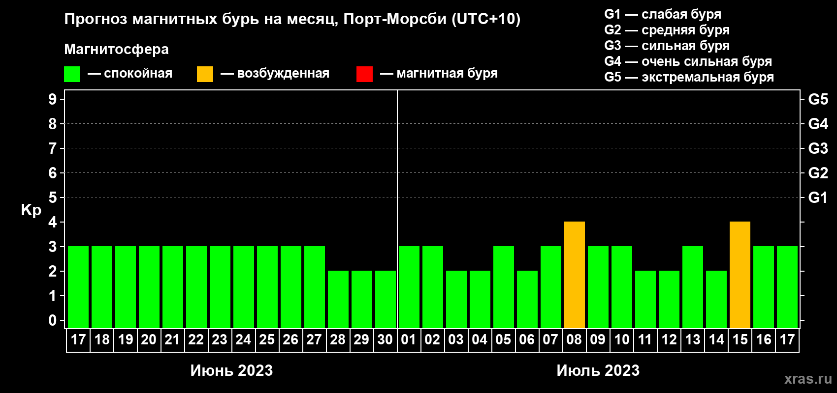 Прогноз максимального суточного геомагнитного индекса Kp на <b>1 месяц</b> (31 день) <b>с 17 июня по 17 июля 2023 г</b>