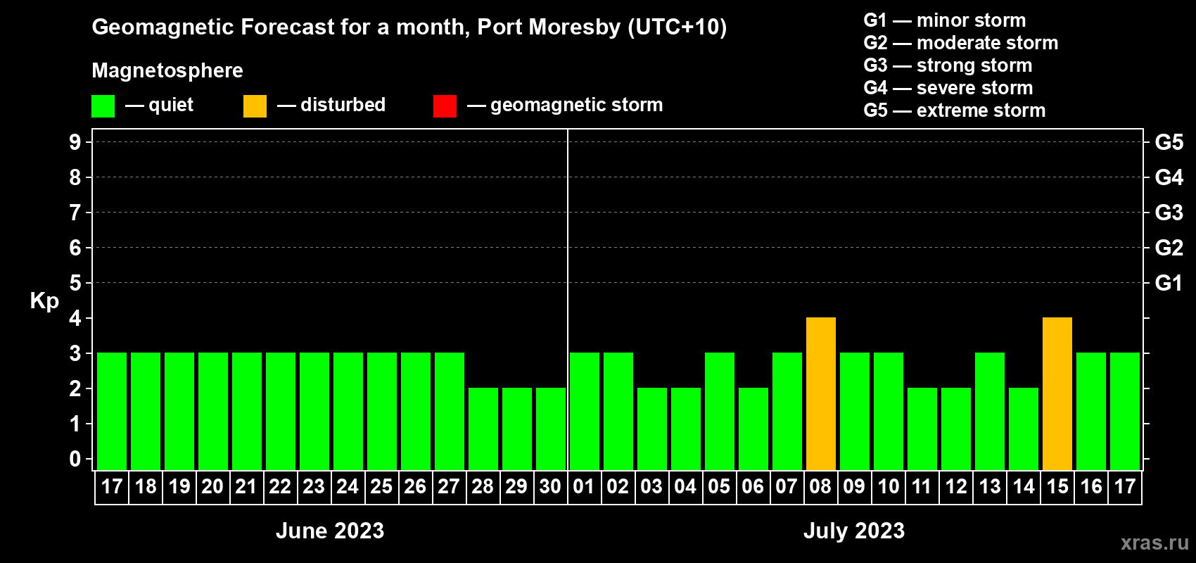 Forecast of the daily maximal value of geomagnetic index Kp for <b>1 month</b> (31 days) <b>from Jun 17, 2023 to Jul 17, 2023</b>
