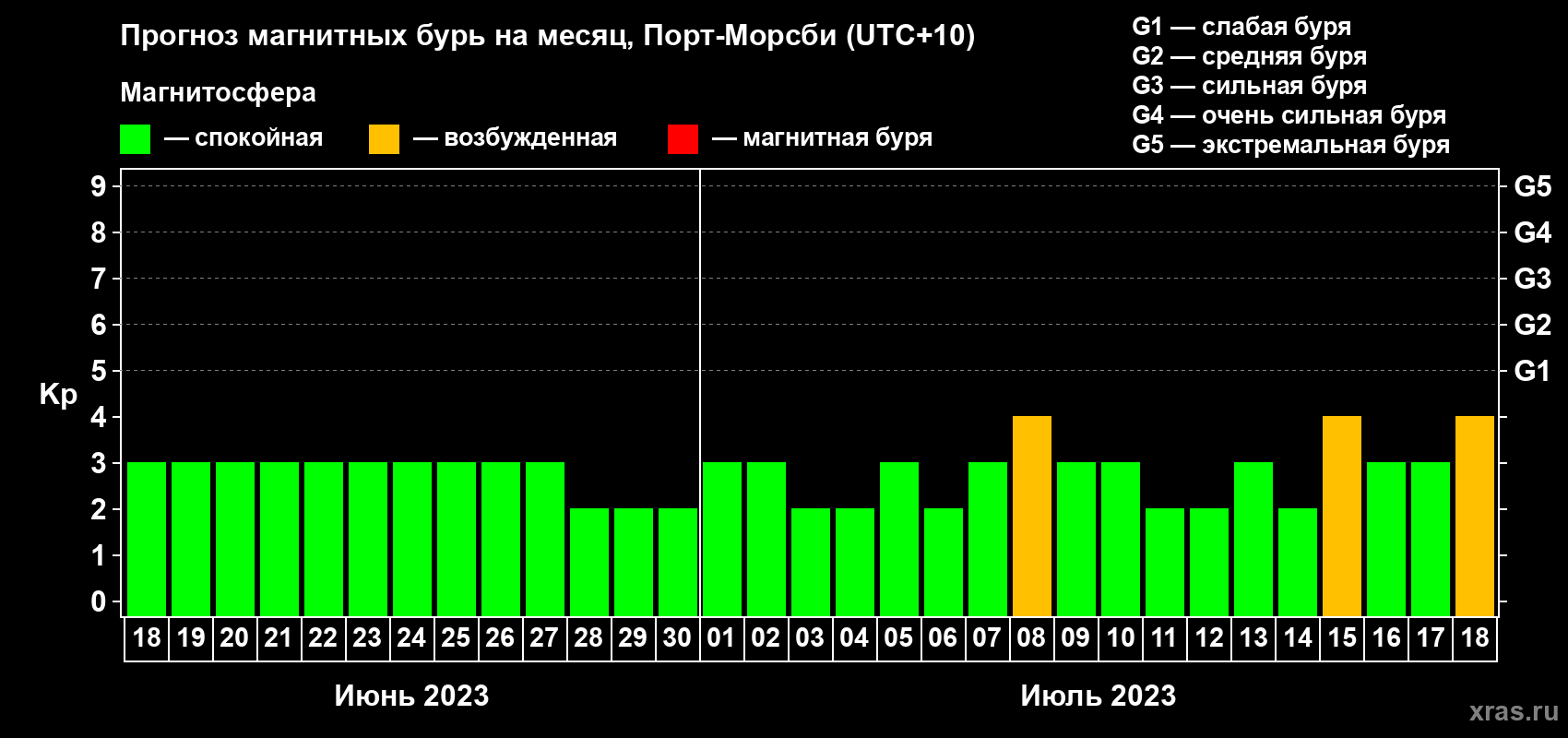 Прогноз максимального суточного геомагнитного индекса Kp на <b>1 месяц</b> (31 день) <b>с 18 июня по 18 июля 2023 г</b>