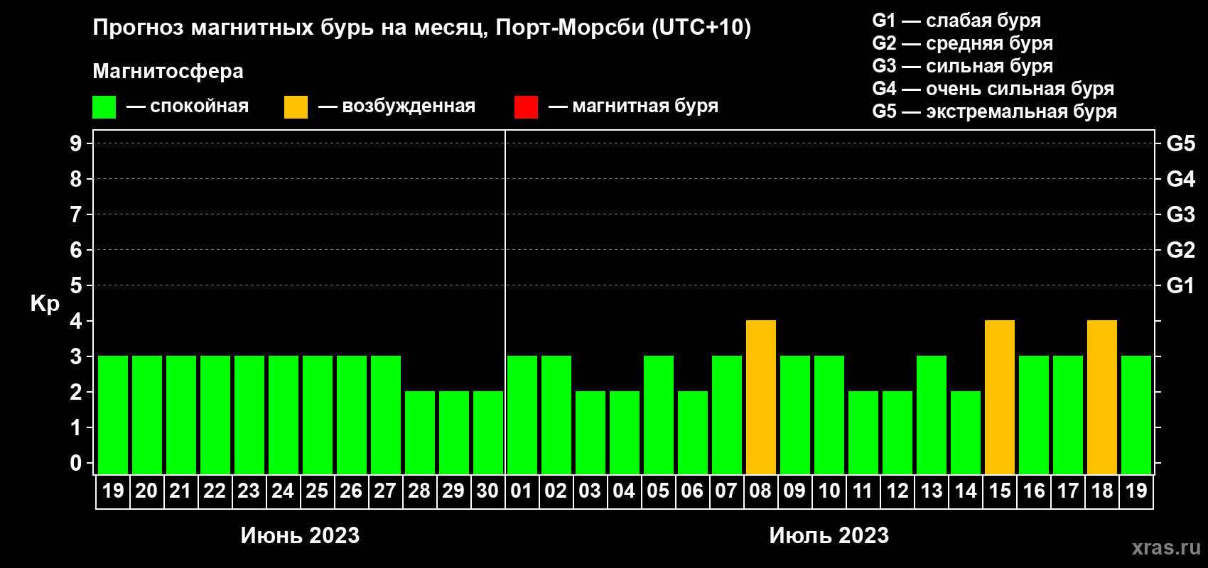 Прогноз максимального суточного геомагнитного индекса Kp на <b>1 месяц</b> (31 день) <b>с 19 июня по 19 июля 2023 г</b>
