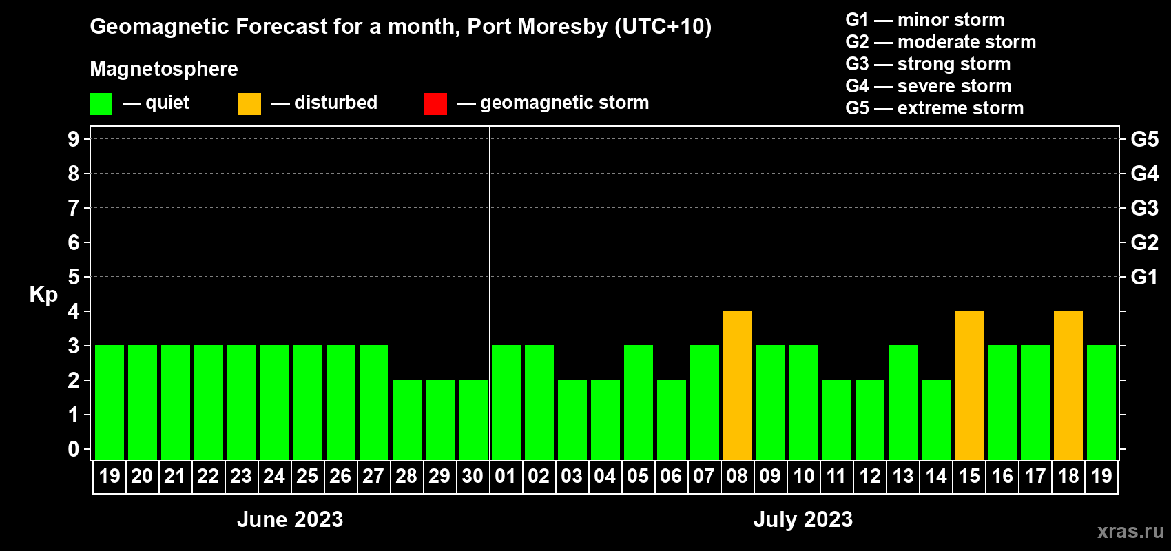 Forecast of the daily maximal value of geomagnetic index Kp for <b>1 month</b> (31 days) <b>from Jun 19, 2023 to Jul 19, 2023</b>