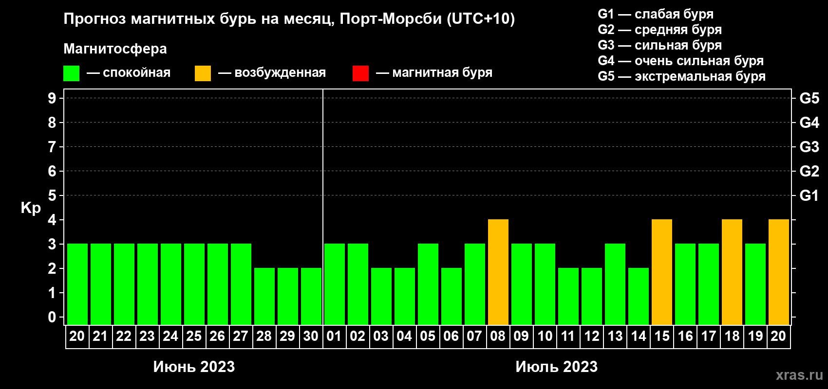 Прогноз максимального суточного геомагнитного индекса Kp на <b>1 месяц</b> (31 день) <b>с 20 июня по 20 июля 2023 г</b>
