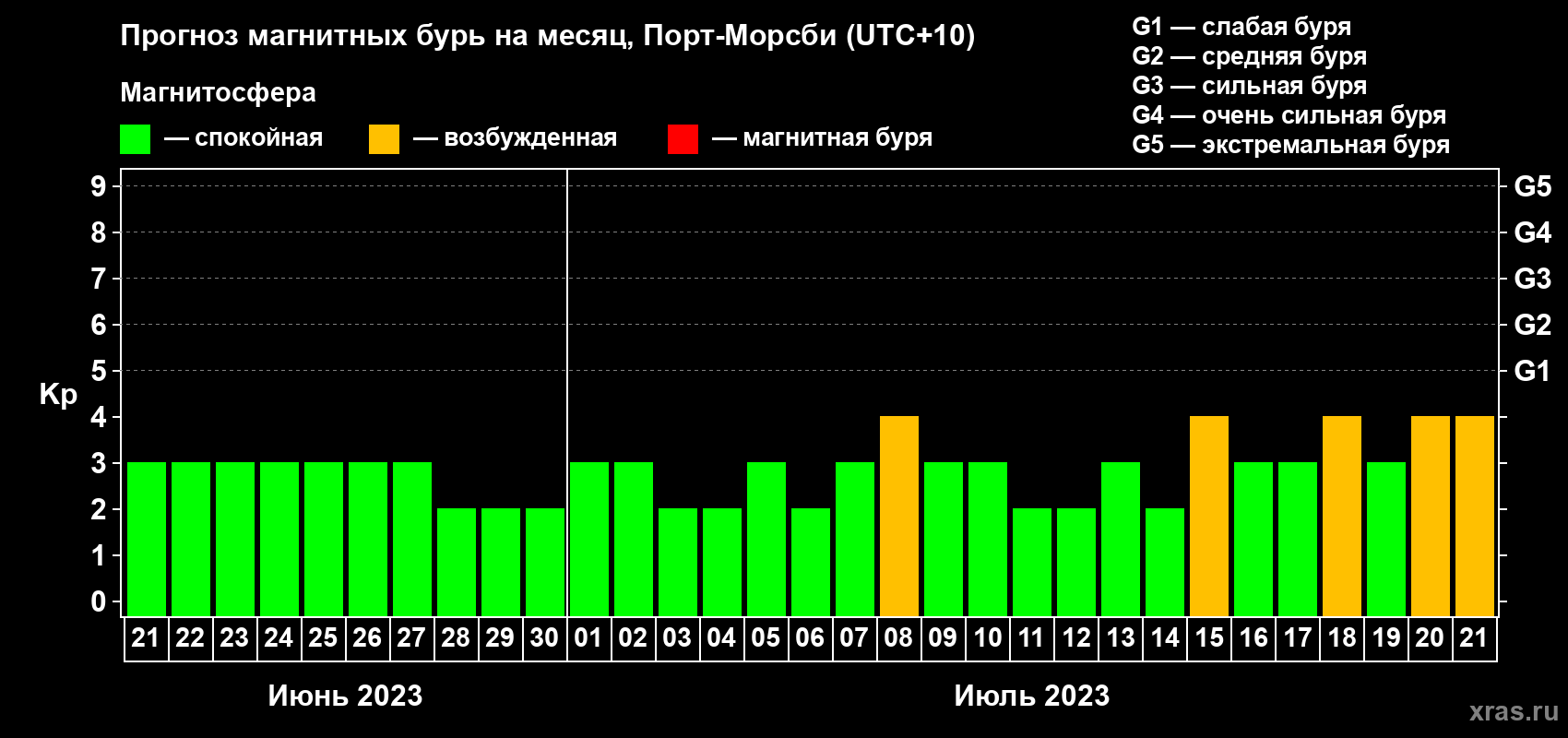 Прогноз максимального суточного геомагнитного индекса Kp на <b>1 месяц</b> (31 день) <b>с 21 июня по 21 июля 2023 г</b>