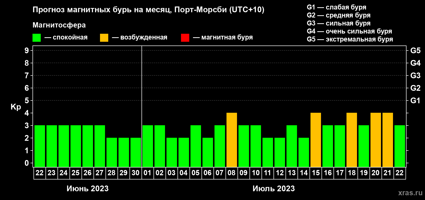 Прогноз максимального суточного геомагнитного индекса Kp на <b>1 месяц</b> (31 день) <b>с 22 июня по 22 июля 2023 г</b>