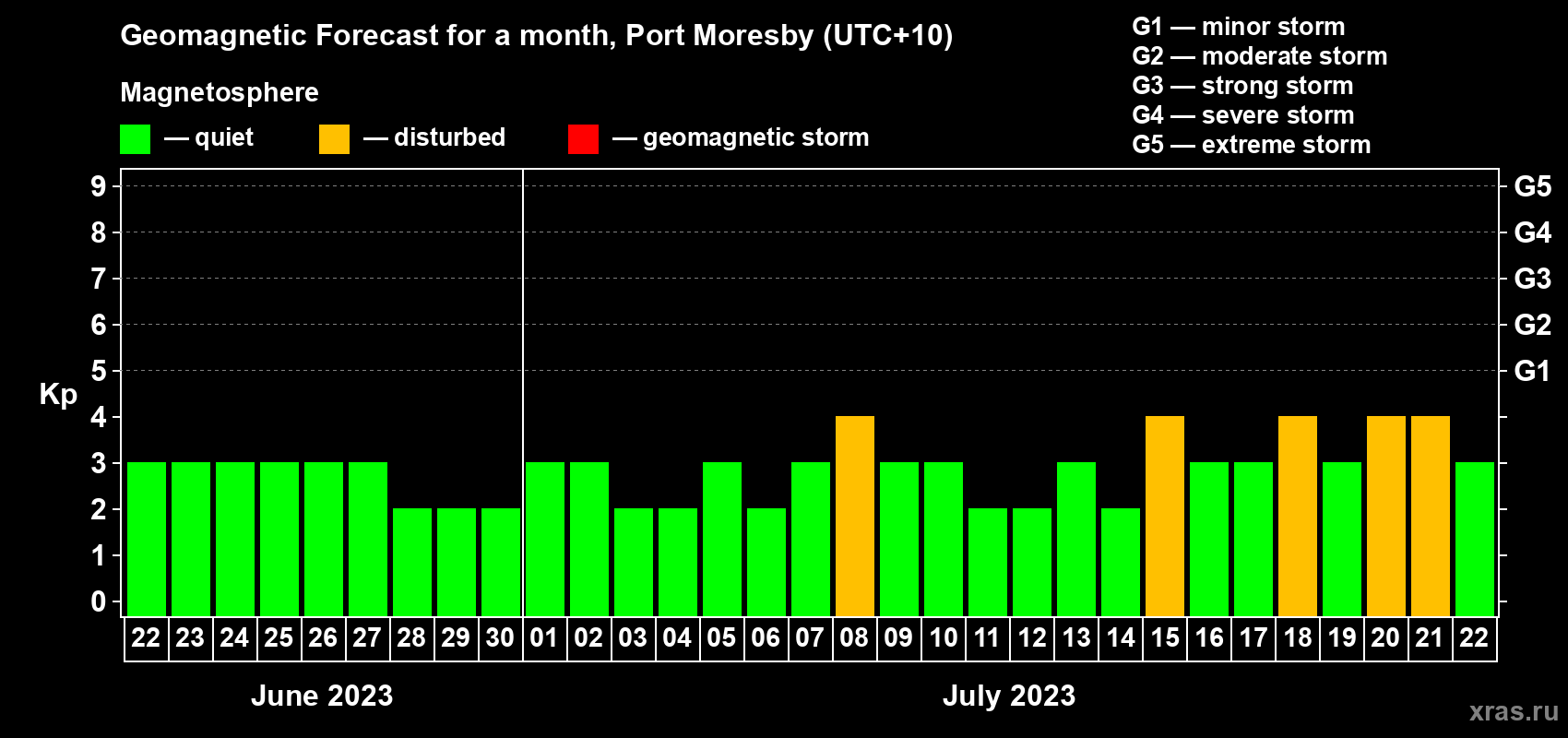 Forecast of the daily maximal value of geomagnetic index Kp for <b>1 month</b> (31 days) <b>from Jun 22, 2023 to Jul 22, 2023</b>