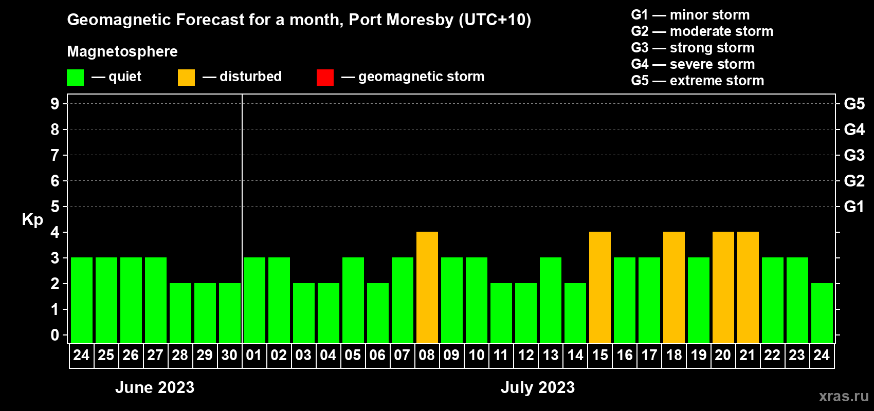 Forecast of the daily maximal value of geomagnetic index Kp for <b>1 month</b> (31 days) <b>from Jun 24, 2023 to Jul 24, 2023</b>