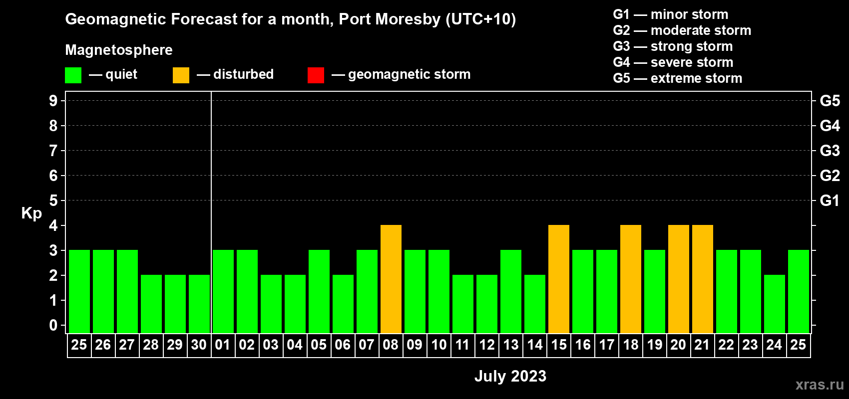 Forecast of the daily maximal value of geomagnetic index Kp for <b>1 month</b> (31 days) <b>from Jun 25, 2023 to Jul 25, 2023</b>