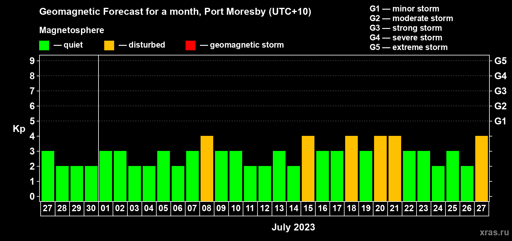 Forecast of the daily maximal value of geomagnetic index Kp for <b>1 month</b> (31 days) <b>from Jun 27, 2023 to Jul 27, 2023</b>