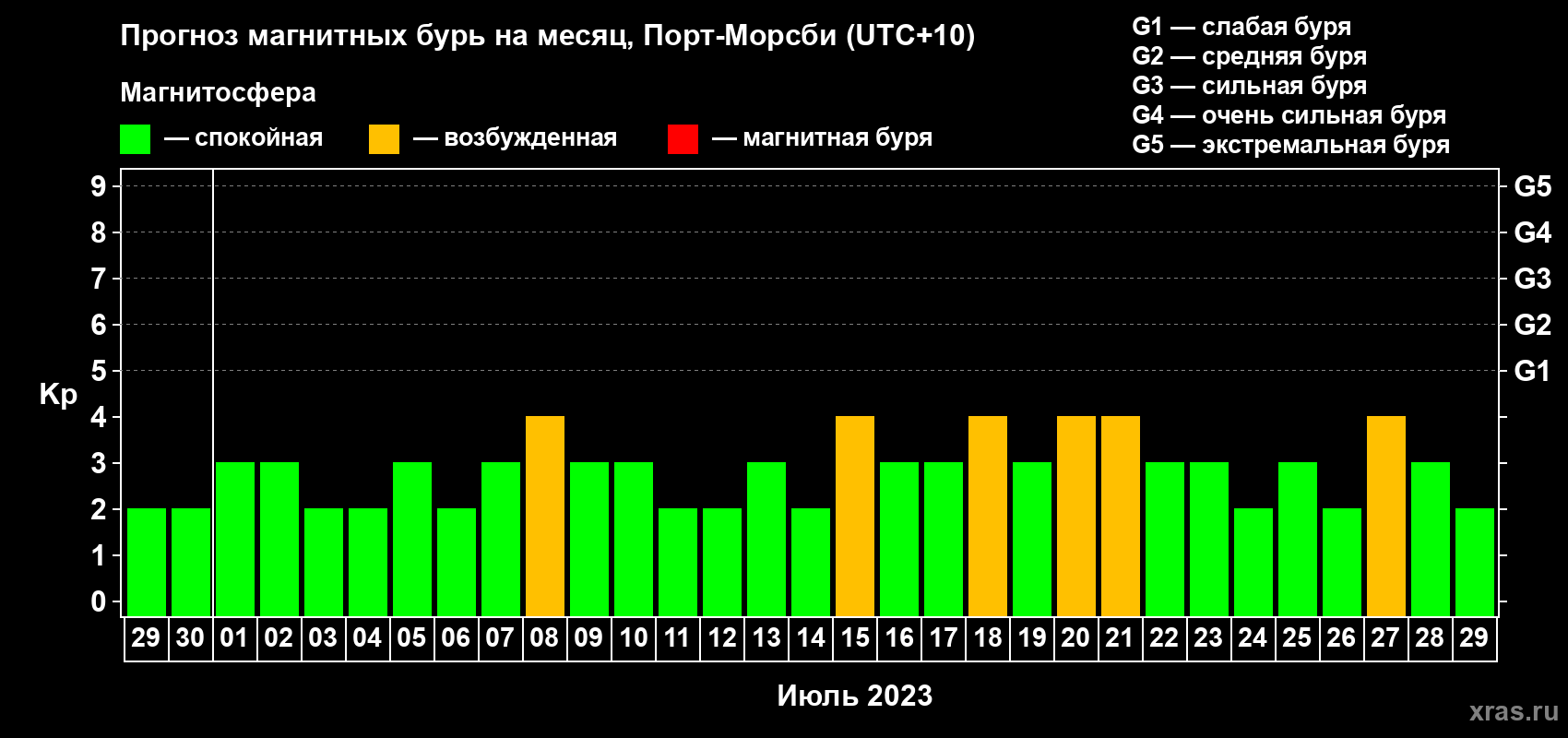 Прогноз максимального суточного геомагнитного индекса Kp на <b>1 месяц</b> (31 день) <b>с 29 июня по 29 июля 2023 г</b>