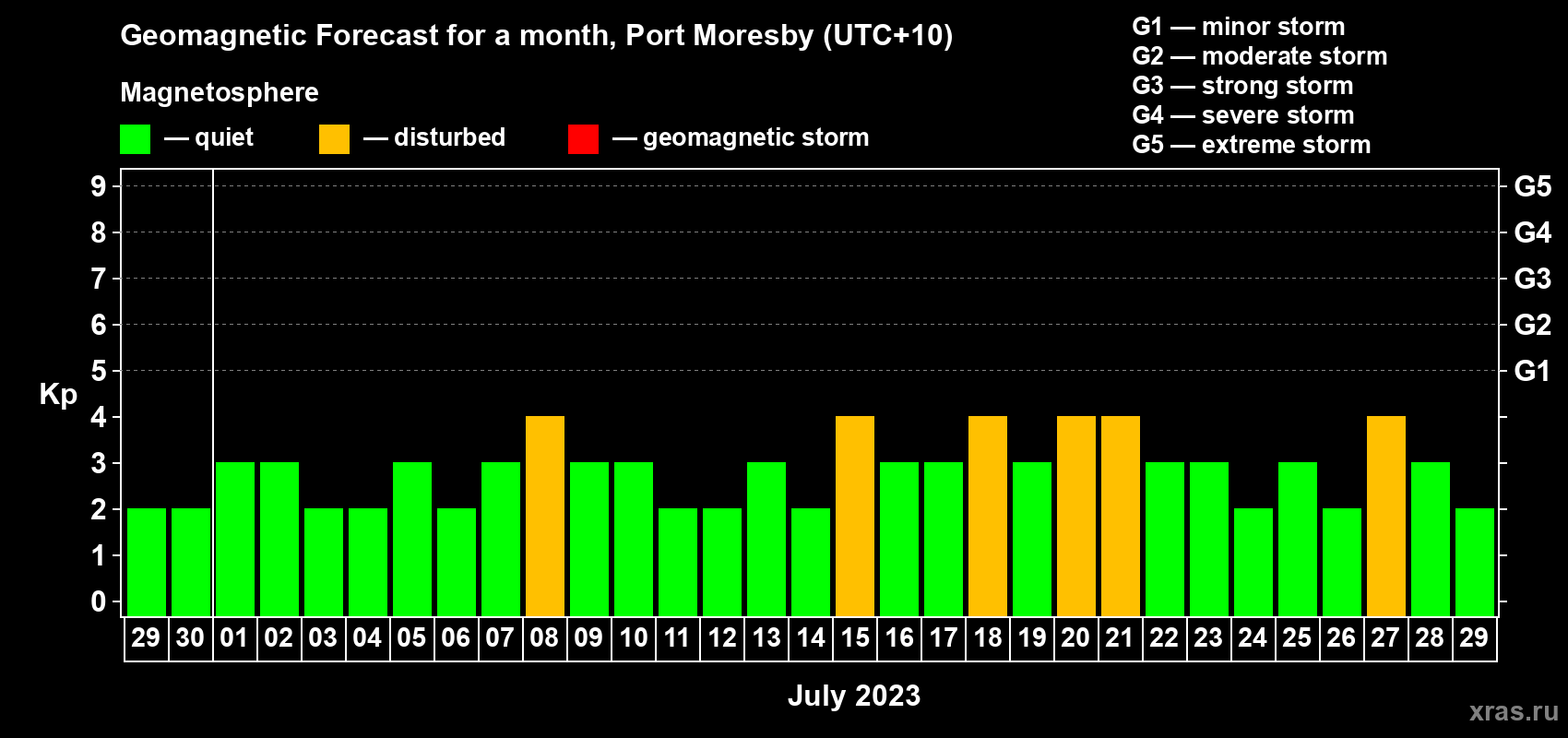 Forecast of the daily maximal value of geomagnetic index Kp for <b>1 month</b> (31 days) <b>from Jun 29, 2023 to Jul 29, 2023</b>