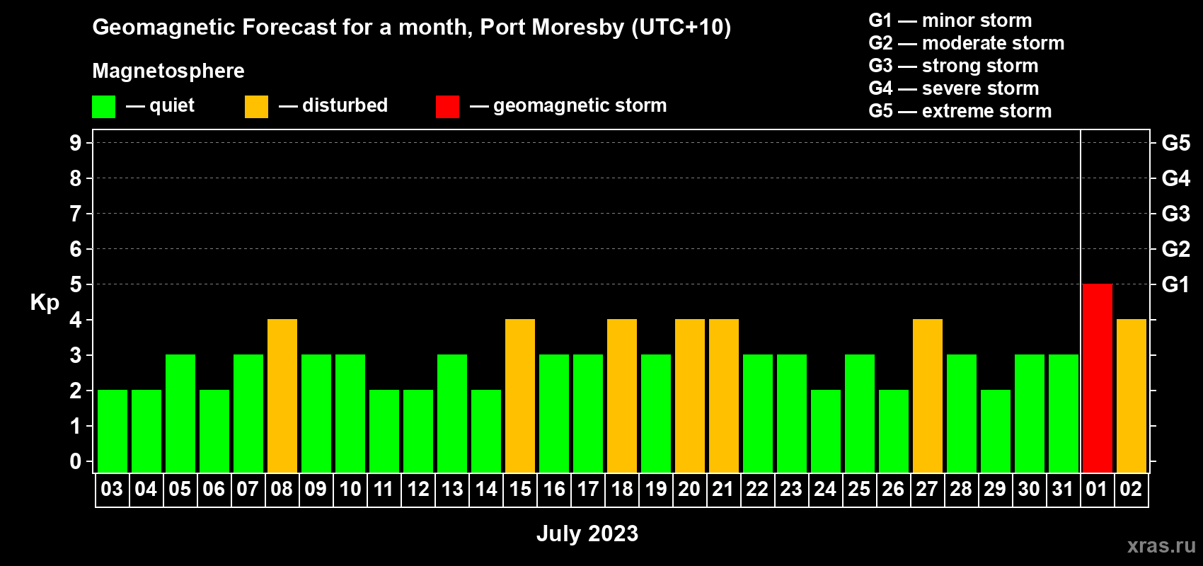 Forecast of the daily maximal value of geomagnetic index Kp for <b>1 month</b> (31 days) <b>from Jul 03, 2023 to Aug 02, 2023</b>