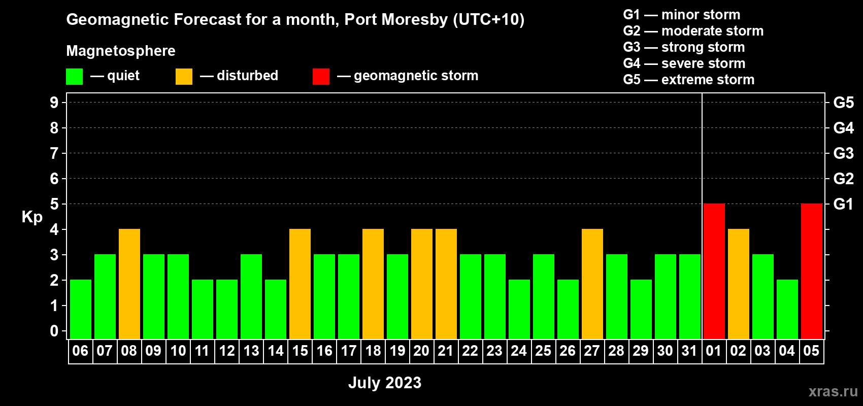 Forecast of the daily maximal value of geomagnetic index Kp for <b>1 month</b> (31 days) <b>from Jul 06, 2023 to Aug 05, 2023</b>
