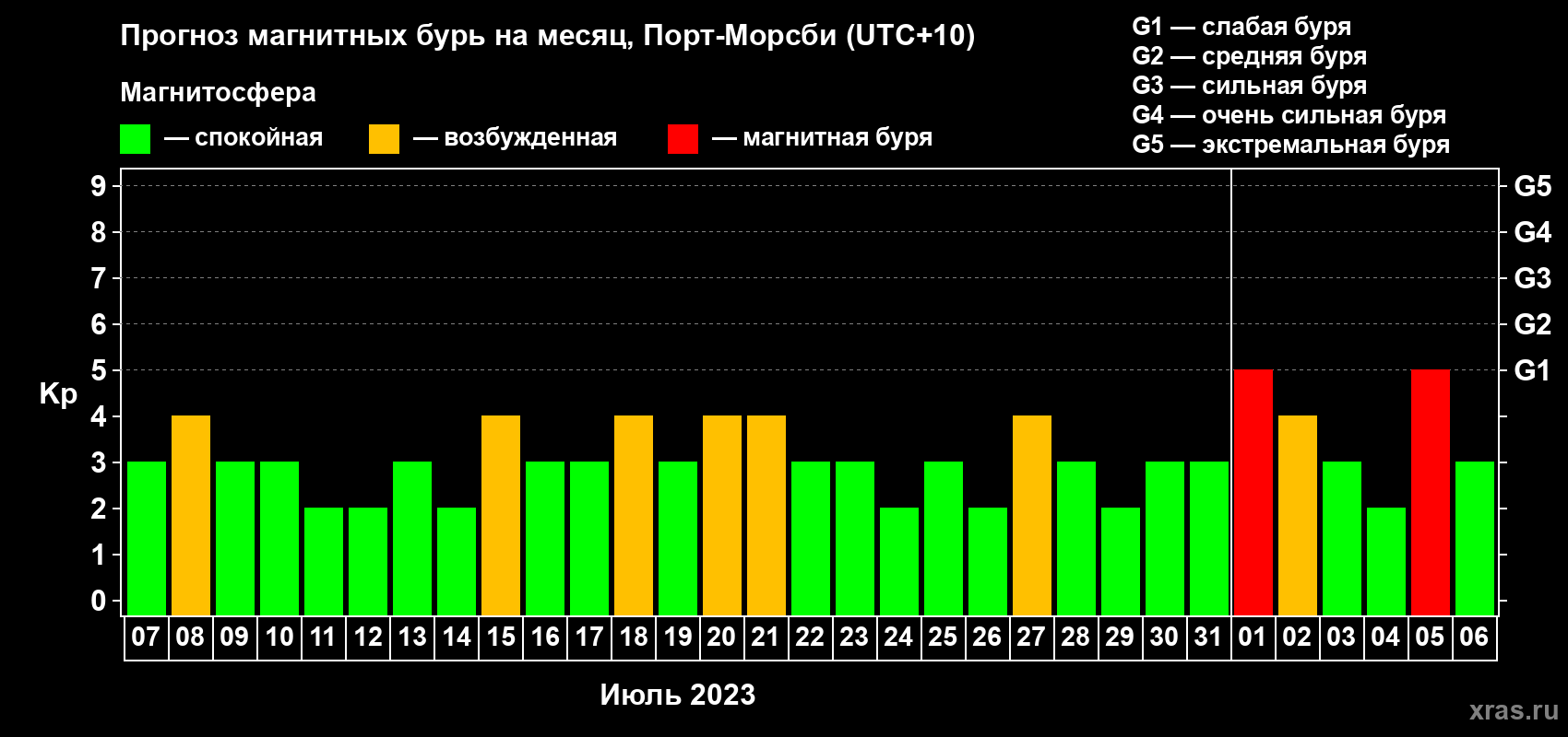 Прогноз максимального суточного геомагнитного индекса Kp на <b>1 месяц</b> (31 день) <b>с 07 июля по 06 августа 2023 г</b>