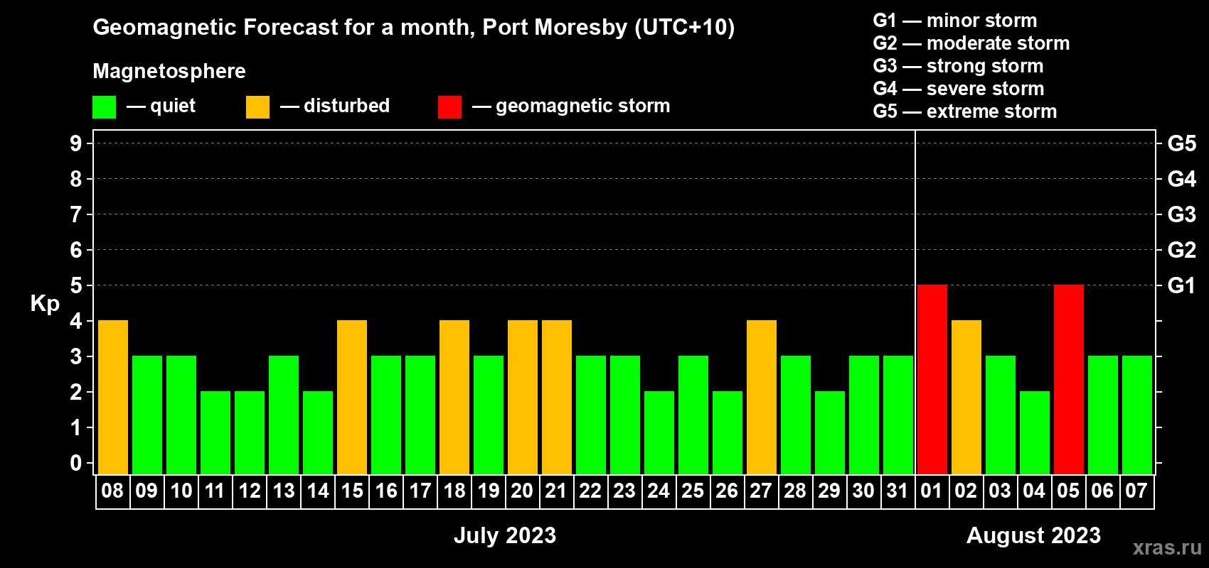 Forecast of the daily maximal value of geomagnetic index Kp for <b>1 month</b> (31 days) <b>from Jul 08, 2023 to Aug 07, 2023</b>