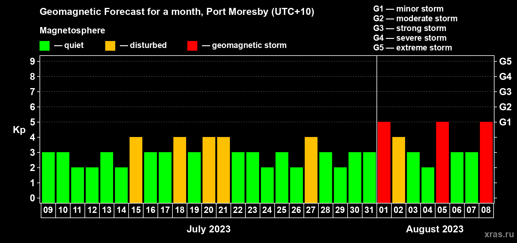 Forecast of the daily maximal value of geomagnetic index Kp for <b>1 month</b> (31 days) <b>from Jul 09, 2023 to Aug 08, 2023</b>