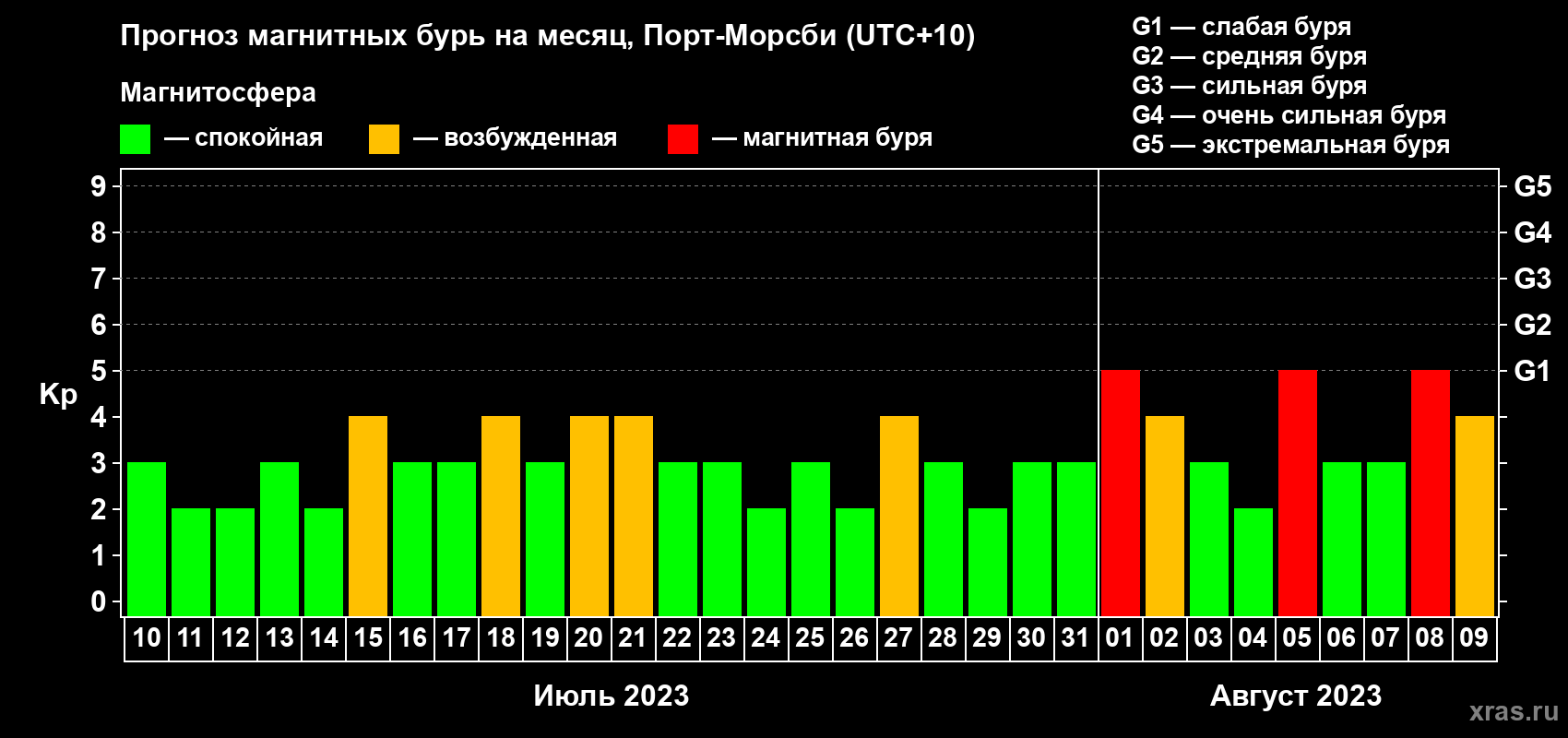 Прогноз максимального суточного геомагнитного индекса Kp на <b>1 месяц</b> (31 день) <b>с 10 июля по 09 августа 2023 г</b>