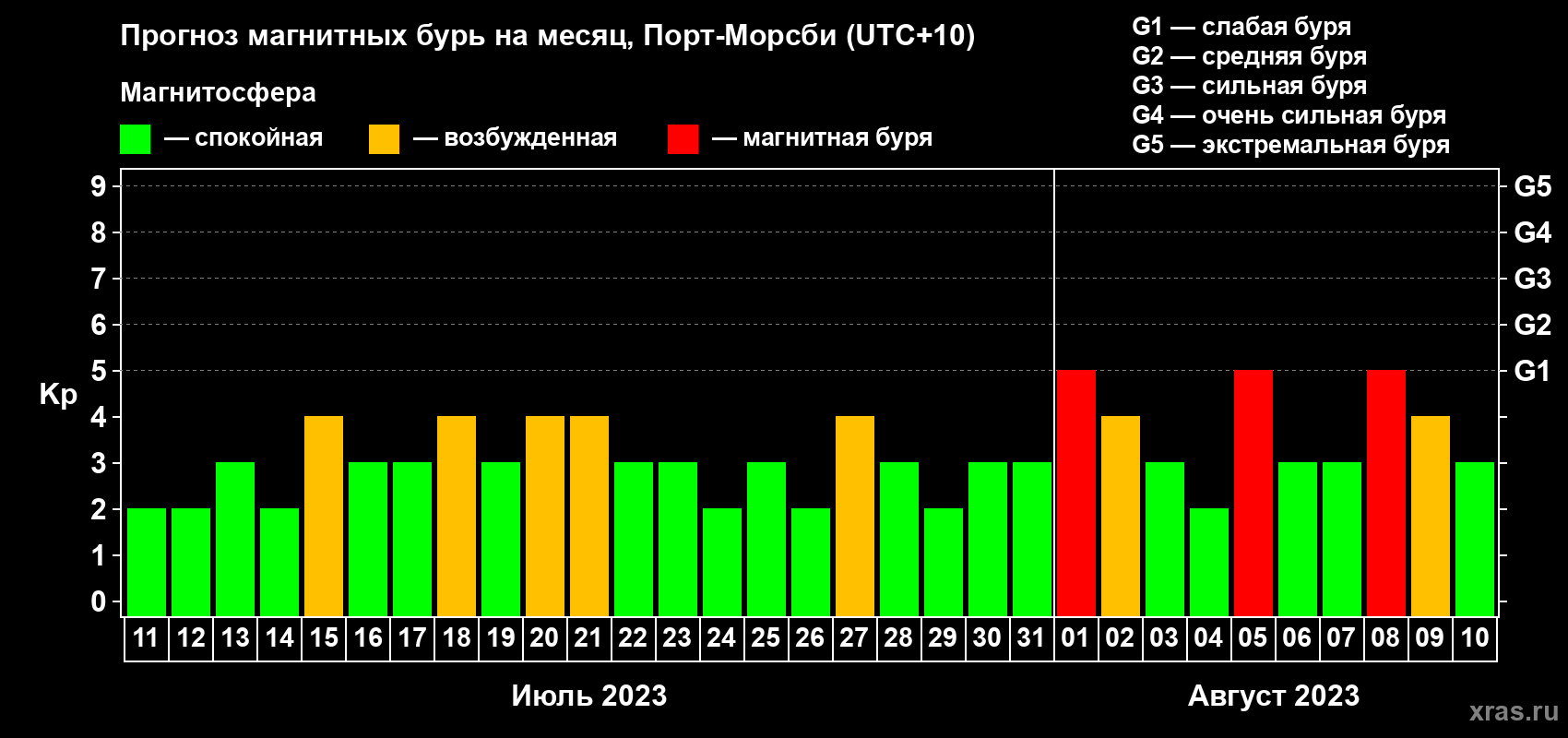 Прогноз максимального суточного геомагнитного индекса Kp на <b>1 месяц</b> (31 день) <b>с 11 июля по 10 августа 2023 г</b>