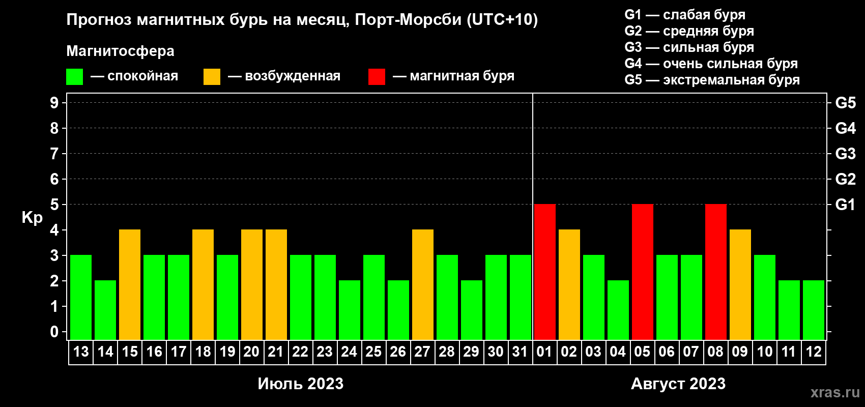 Прогноз максимального суточного геомагнитного индекса Kp на <b>1 месяц</b> (31 день) <b>с 13 июля по 12 августа 2023 г</b>