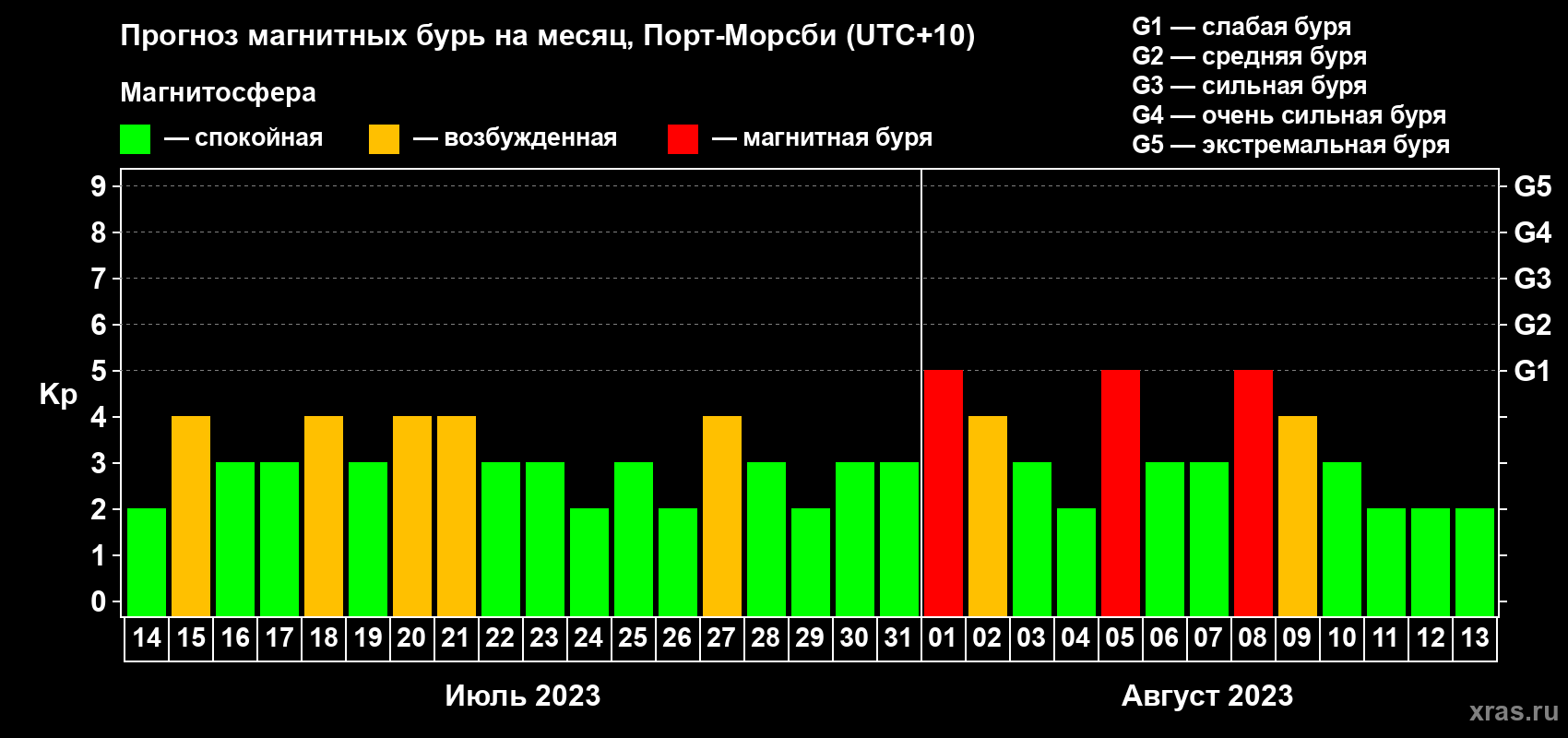 Прогноз максимального суточного геомагнитного индекса Kp на <b>1 месяц</b> (31 день) <b>с 14 июля по 13 августа 2023 г</b>