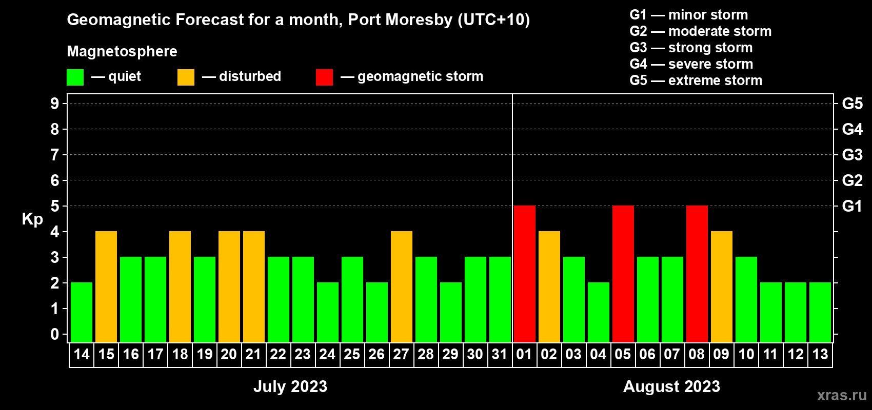 Forecast of the daily maximal value of geomagnetic index Kp for <b>1 month</b> (31 days) <b>from Jul 14, 2023 to Aug 13, 2023</b>