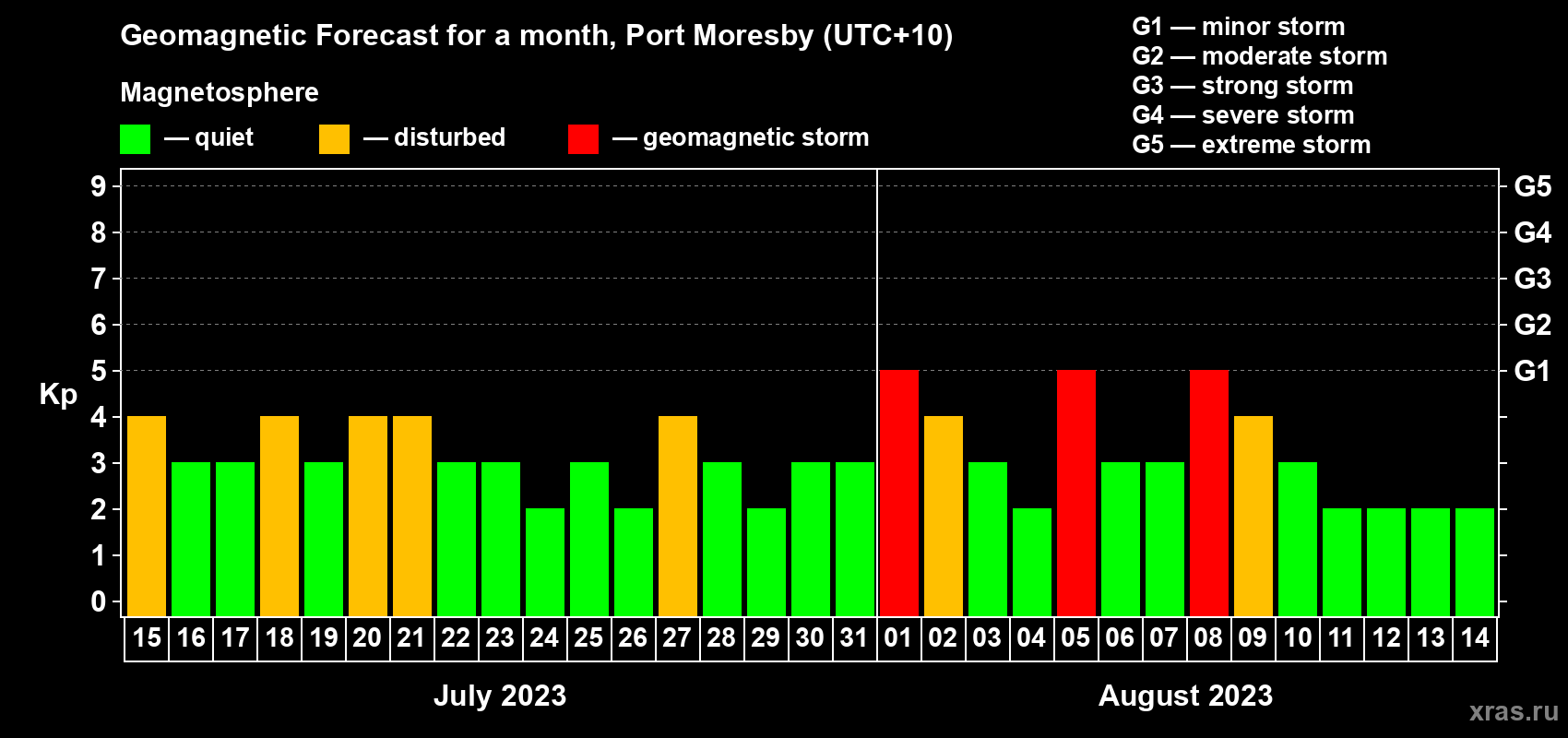 Forecast of the daily maximal value of geomagnetic index Kp for <b>1 month</b> (31 days) <b>from Jul 15, 2023 to Aug 14, 2023</b>