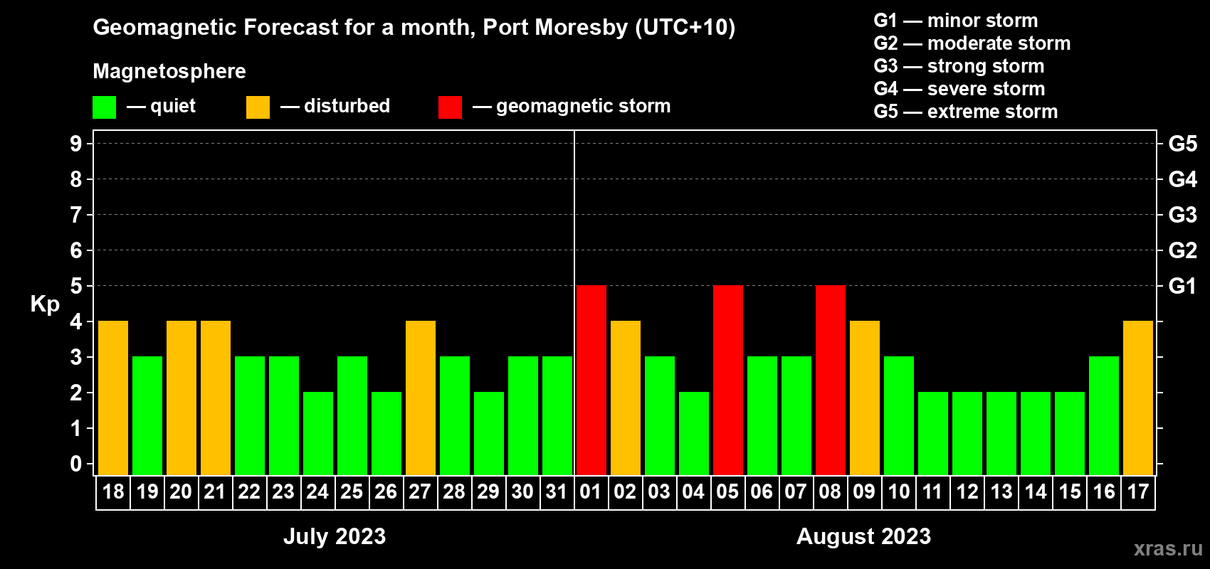Forecast of the daily maximal value of geomagnetic index Kp for <b>1 month</b> (31 days) <b>from Jul 18, 2023 to Aug 17, 2023</b>