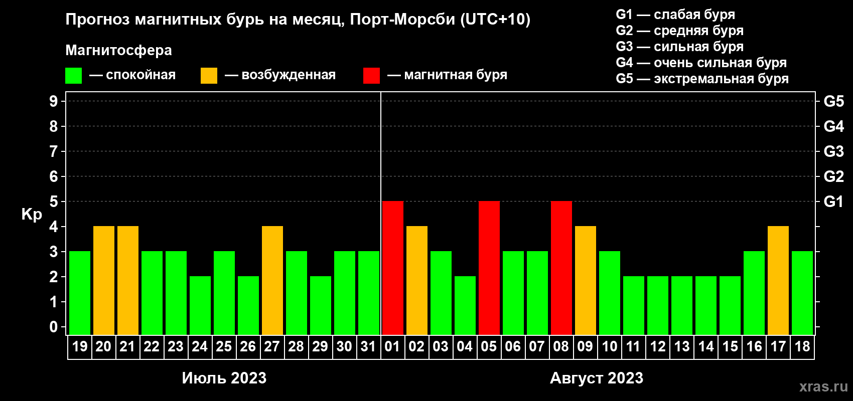 Прогноз максимального суточного геомагнитного индекса Kp на <b>1 месяц</b> (31 день) <b>с 19 июля по 18 августа 2023 г</b>