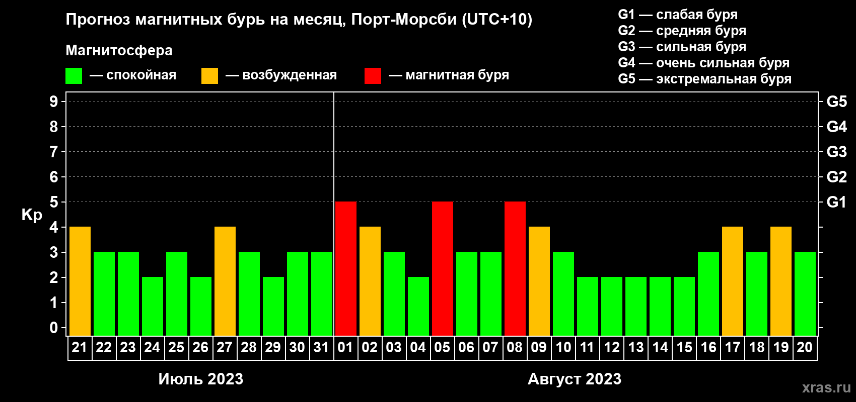 Прогноз максимального суточного геомагнитного индекса Kp на <b>1 месяц</b> (31 день) <b>с 21 июля по 20 августа 2023 г</b>