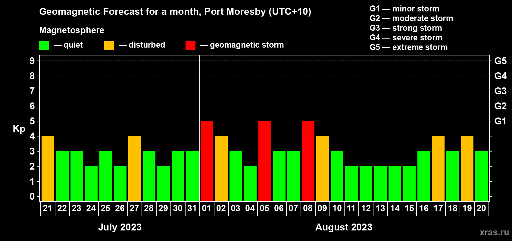 Forecast of the daily maximal value of geomagnetic index Kp for <b>1 month</b> (31 days) <b>from Jul 21, 2023 to Aug 20, 2023</b>