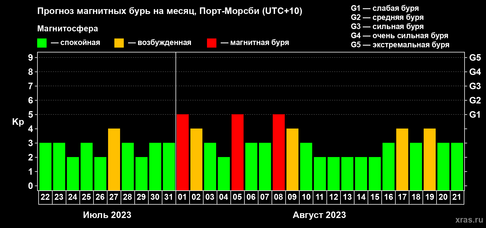 Прогноз максимального суточного геомагнитного индекса Kp на <b>1 месяц</b> (31 день) <b>с 22 июля по 21 августа 2023 г</b>