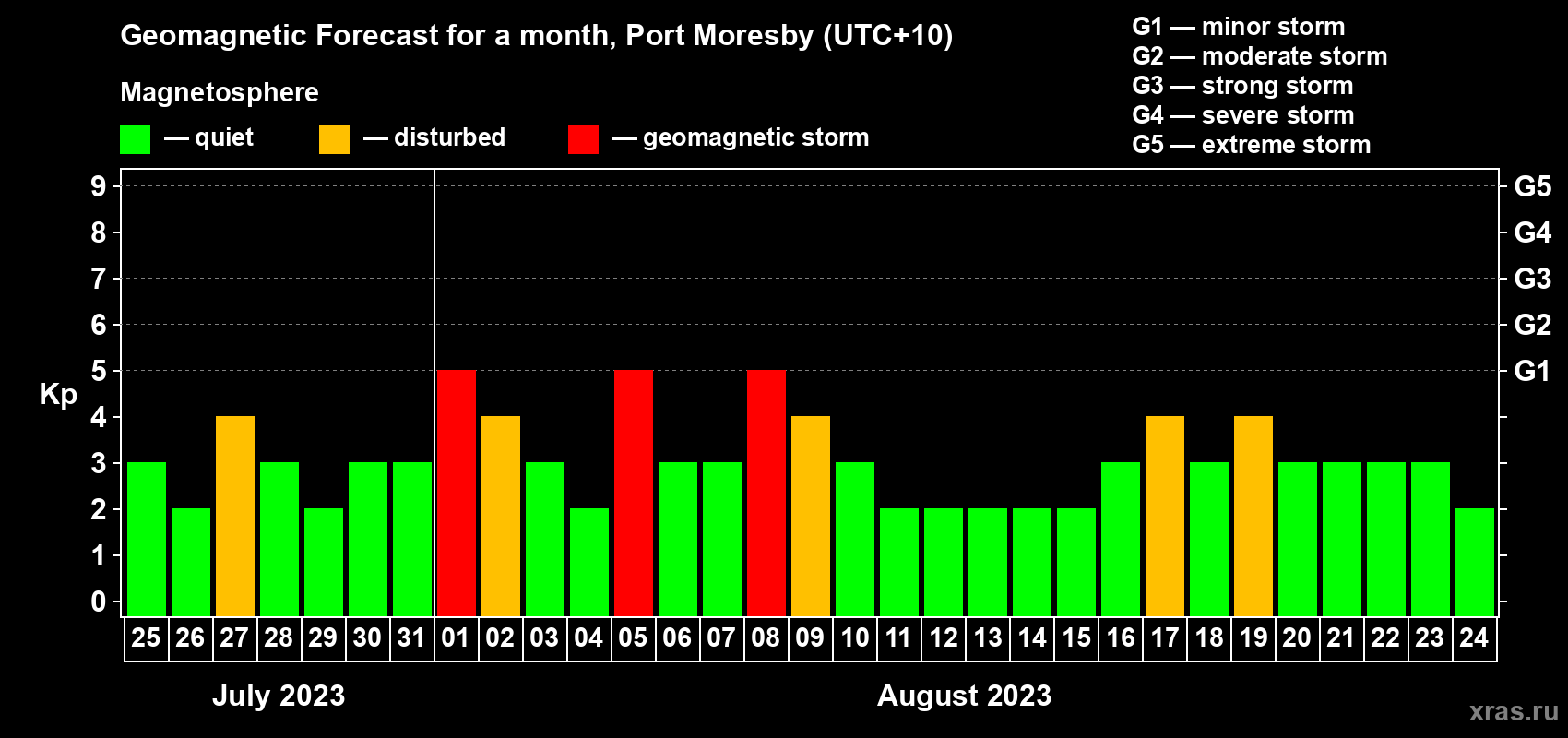 Forecast of the daily maximal value of geomagnetic index Kp for <b>1 month</b> (31 days) <b>from Jul 25, 2023 to Aug 24, 2023</b>
