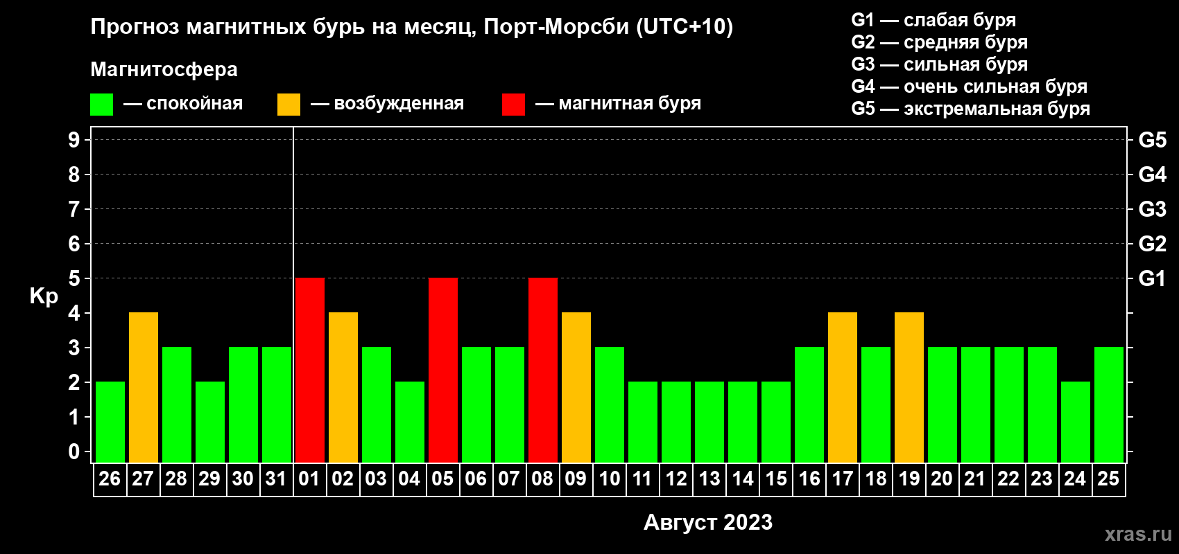 Прогноз максимального суточного геомагнитного индекса Kp на <b>1 месяц</b> (31 день) <b>с 26 июля по 25 августа 2023 г</b>