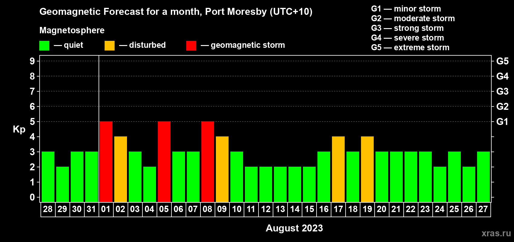 Forecast of the daily maximal value of geomagnetic index Kp for <b>1 month</b> (31 days) <b>from Jul 28, 2023 to Aug 27, 2023</b>