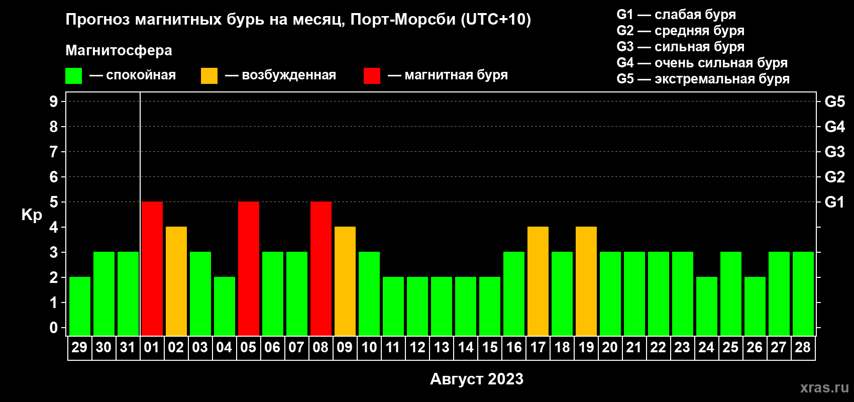Прогноз максимального суточного геомагнитного индекса Kp на <b>1 месяц</b> (31 день) <b>с 29 июля по 28 августа 2023 г</b>