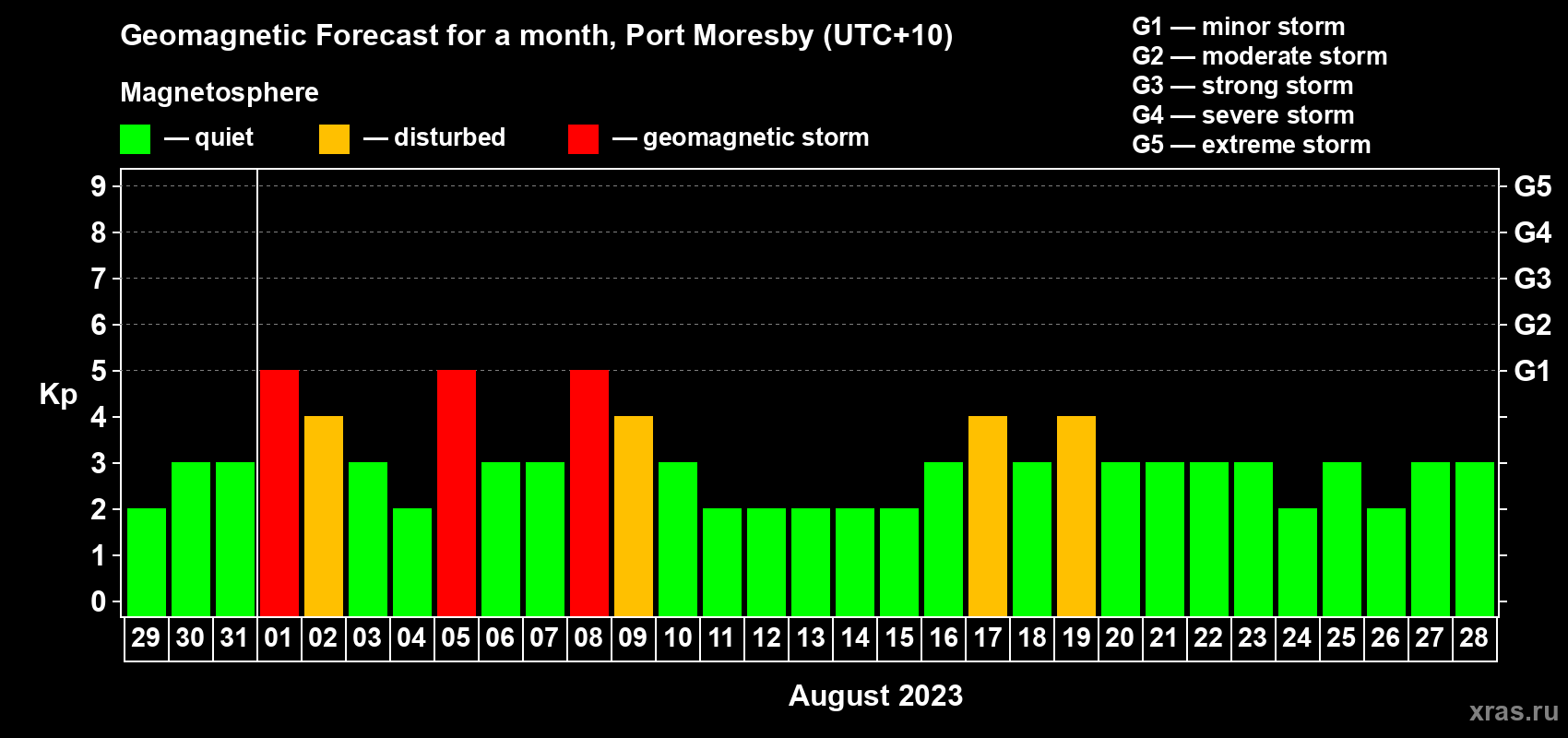 Forecast of the daily maximal value of geomagnetic index Kp for <b>1 month</b> (31 days) <b>from Jul 29, 2023 to Aug 28, 2023</b>