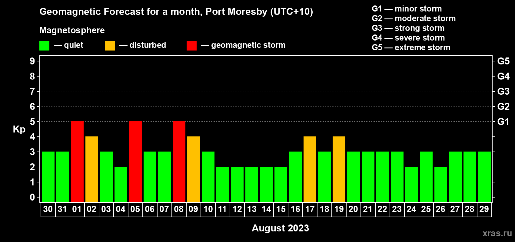 Forecast of the daily maximal value of geomagnetic index Kp for <b>1 month</b> (31 days) <b>from Jul 30, 2023 to Aug 29, 2023</b>