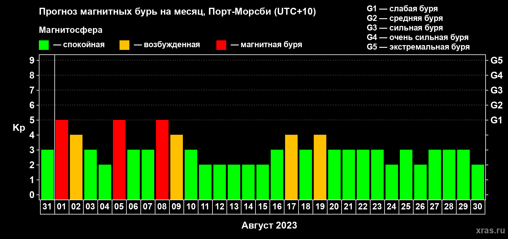 Прогноз максимального суточного геомагнитного индекса Kp на <b>1 месяц</b> (31 день) <b>с 31 июля по 30 августа 2023 г</b>