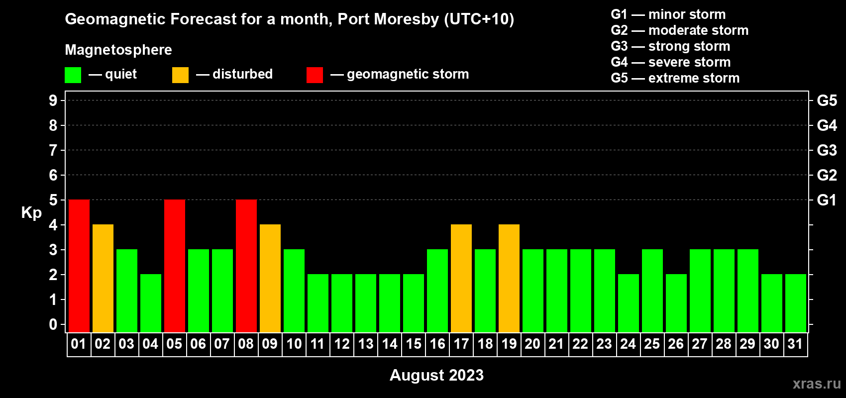 Forecast of the daily maximal value of geomagnetic index Kp for <b>1 month</b> (31 days) <b>from Aug 01, 2023 to Aug 31, 2023</b>