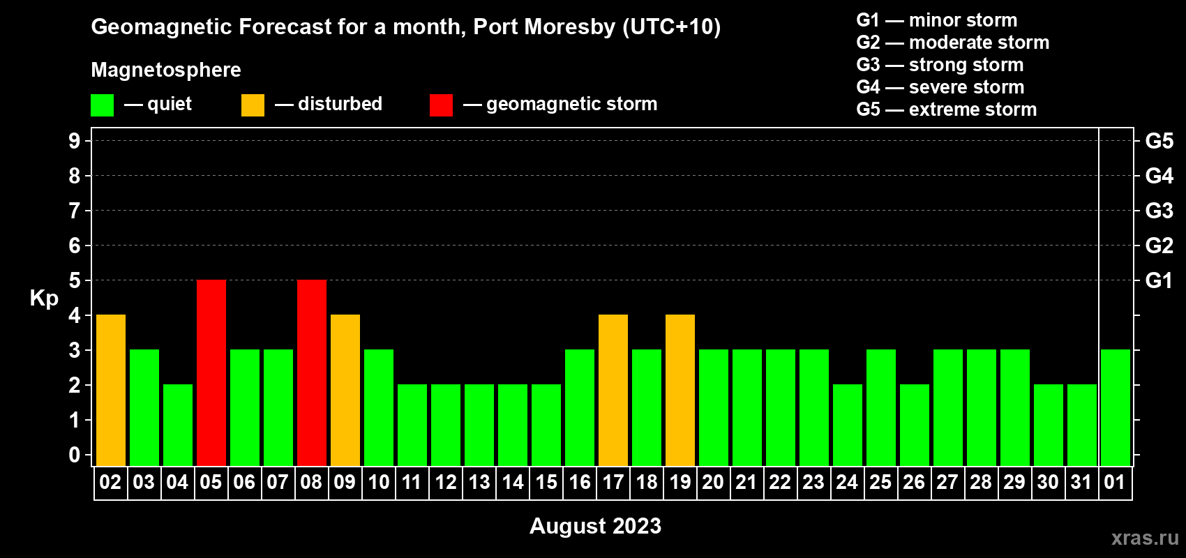Forecast of the daily maximal value of geomagnetic index Kp for <b>1 month</b> (31 days) <b>from Aug 02, 2023 to Sep 01, 2023</b>