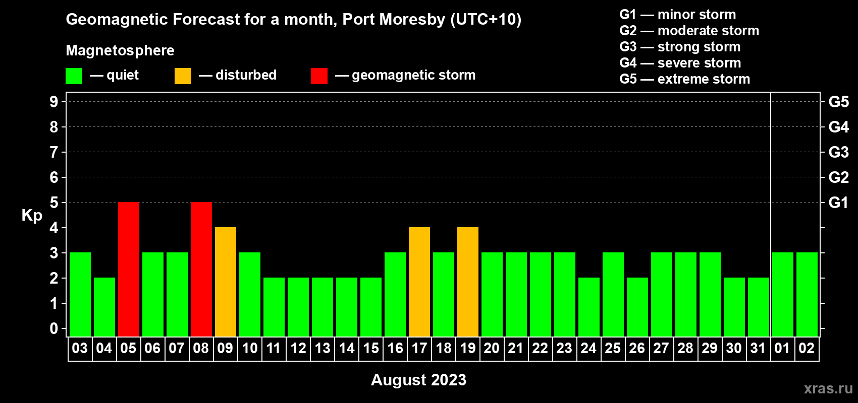 Forecast of the daily maximal value of geomagnetic index Kp for <b>1 month</b> (31 days) <b>from Aug 03, 2023 to Sep 02, 2023</b>