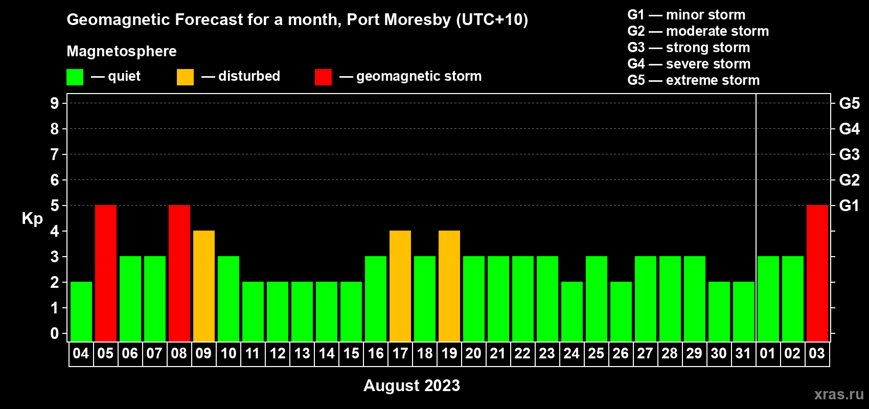 Forecast of the daily maximal value of geomagnetic index Kp for <b>1 month</b> (31 days) <b>from Aug 04, 2023 to Sep 03, 2023</b>