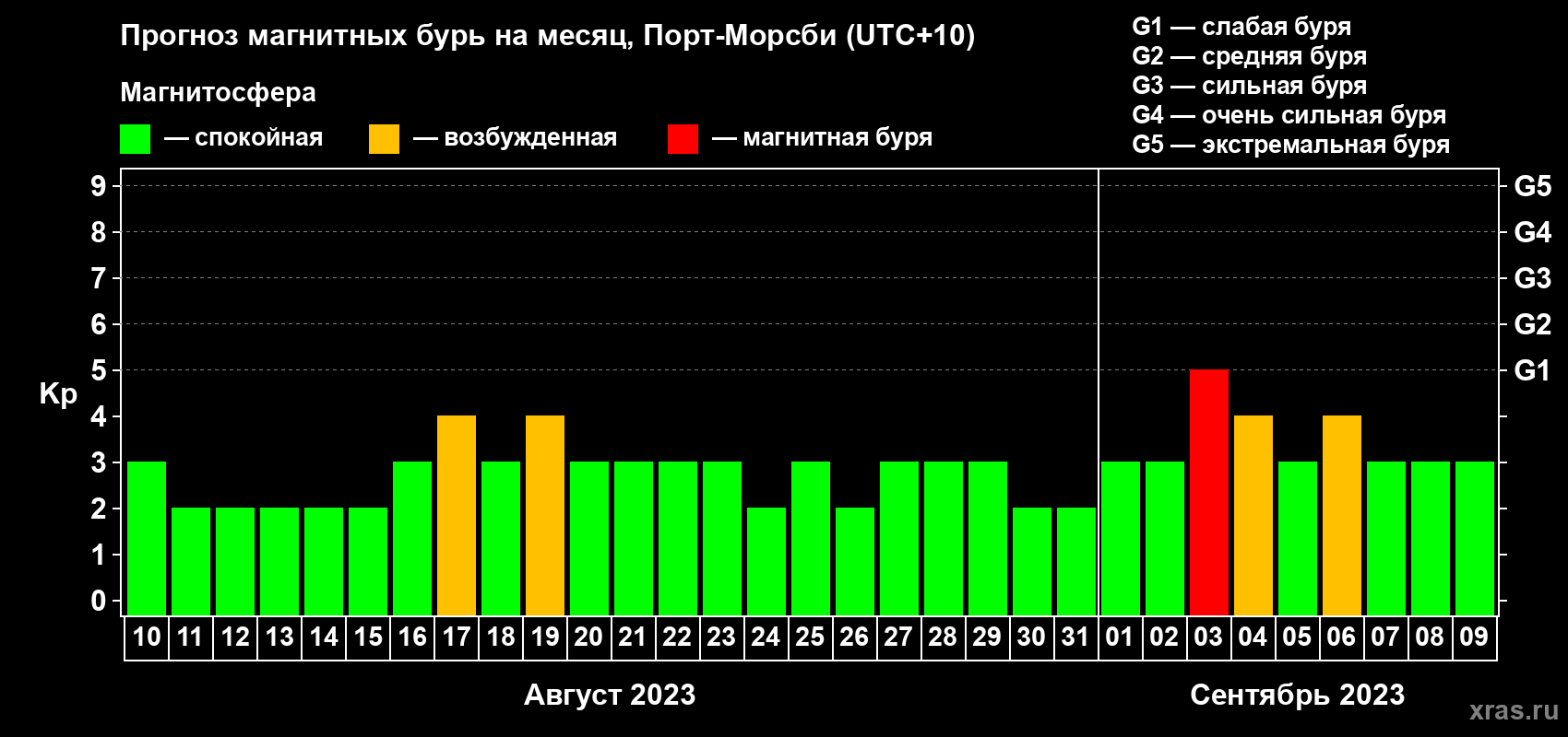 Прогноз максимального суточного геомагнитного индекса Kp на <b>1 месяц</b> (31 день) <b>с 10 августа по 09 сентября 2023 г</b>