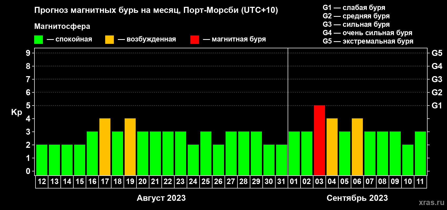 Прогноз максимального суточного геомагнитного индекса Kp на <b>1 месяц</b> (31 день) <b>с 12 августа по 11 сентября 2023 г</b>