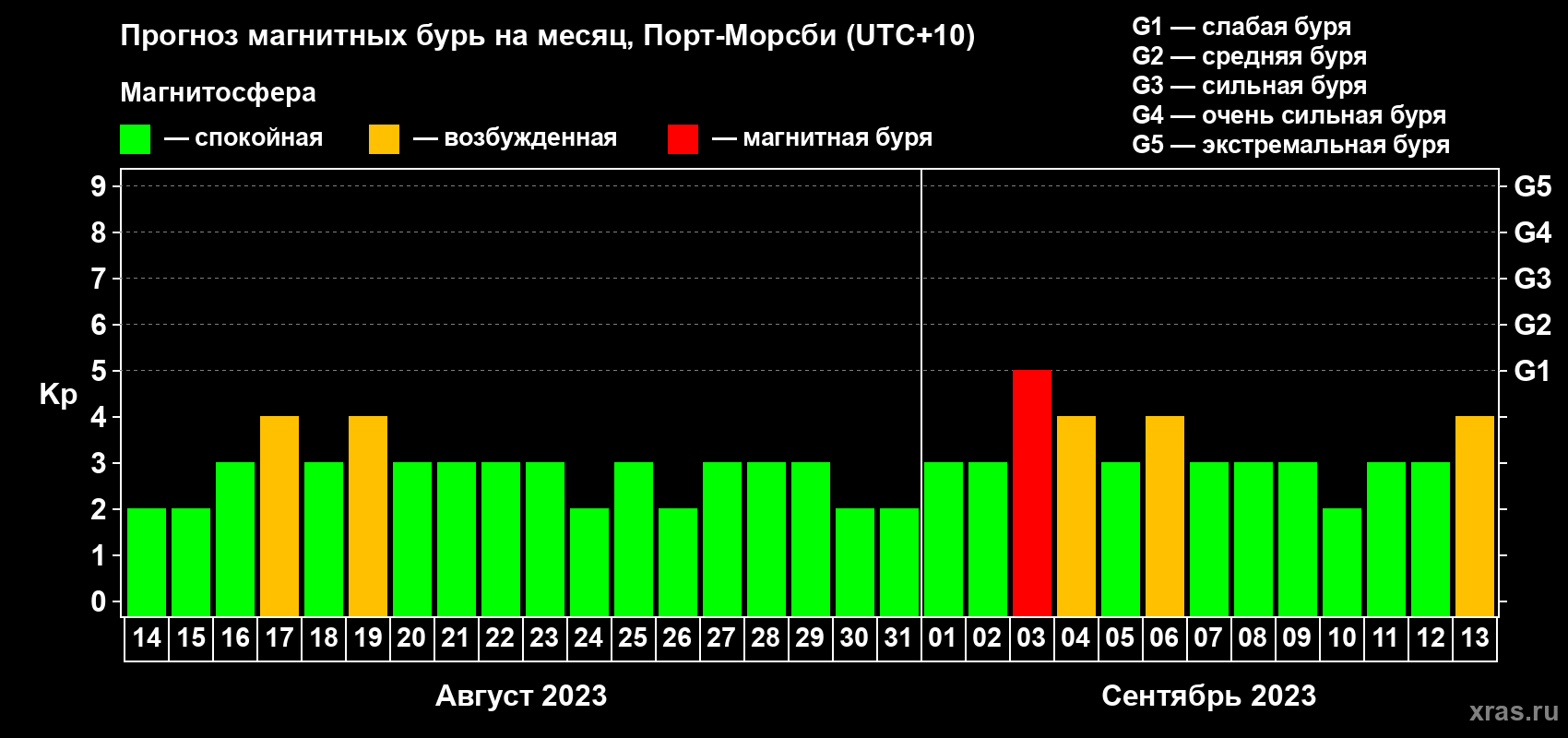 Прогноз максимального суточного геомагнитного индекса Kp на <b>1 месяц</b> (31 день) <b>с 14 августа по 13 сентября 2023 г</b>