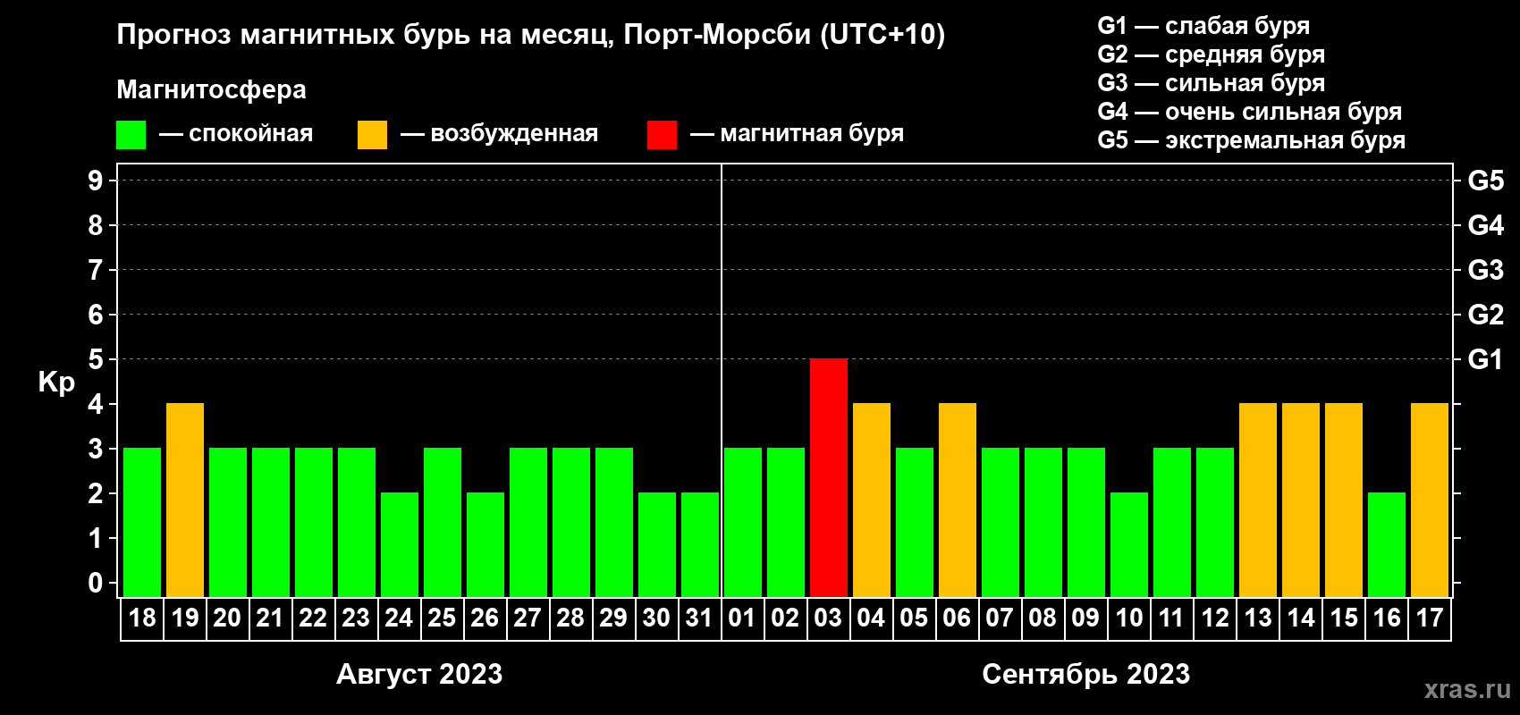 Прогноз максимального суточного геомагнитного индекса Kp на <b>1 месяц</b> (31 день) <b>с 18 августа по 17 сентября 2023 г</b>