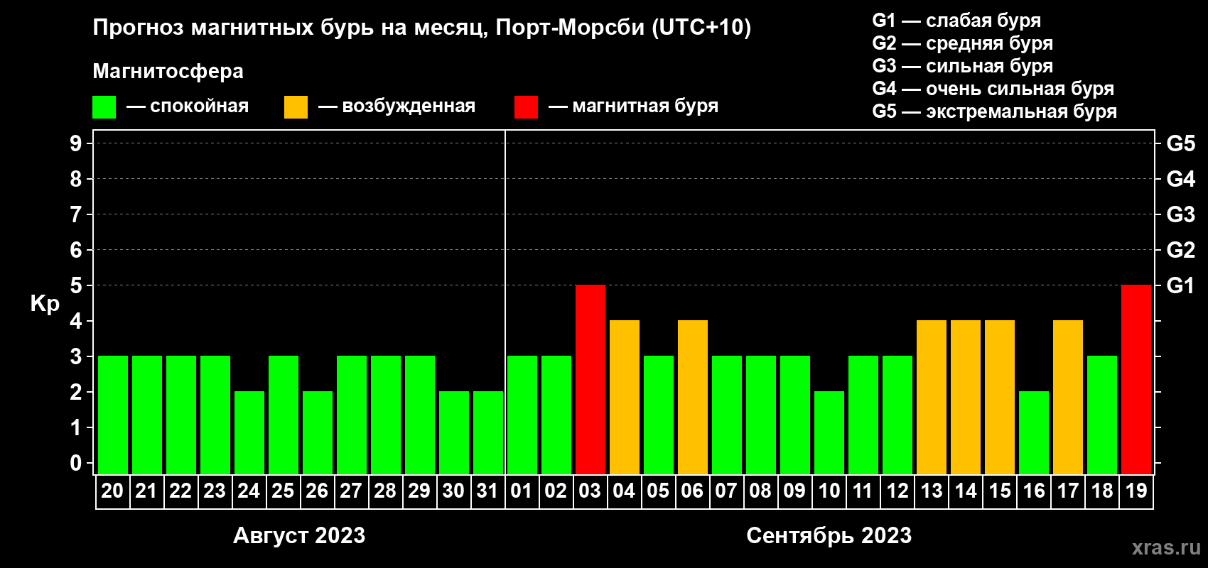 Прогноз максимального суточного геомагнитного индекса Kp на <b>1 месяц</b> (31 день) <b>с 20 августа по 19 сентября 2023 г</b>