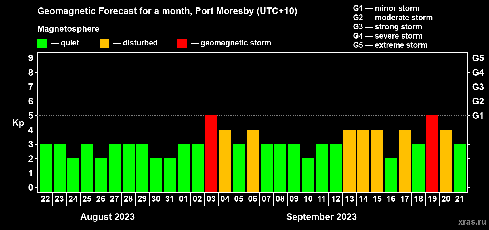 Forecast of the daily maximal value of geomagnetic index Kp for <b>1 month</b> (31 days) <b>from Aug 22, 2023 to Sep 21, 2023</b>