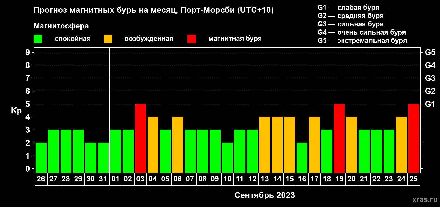 Прогноз максимального суточного геомагнитного индекса Kp на <b>1 месяц</b> (31 день) <b>с 26 августа по 25 сентября 2023 г</b>