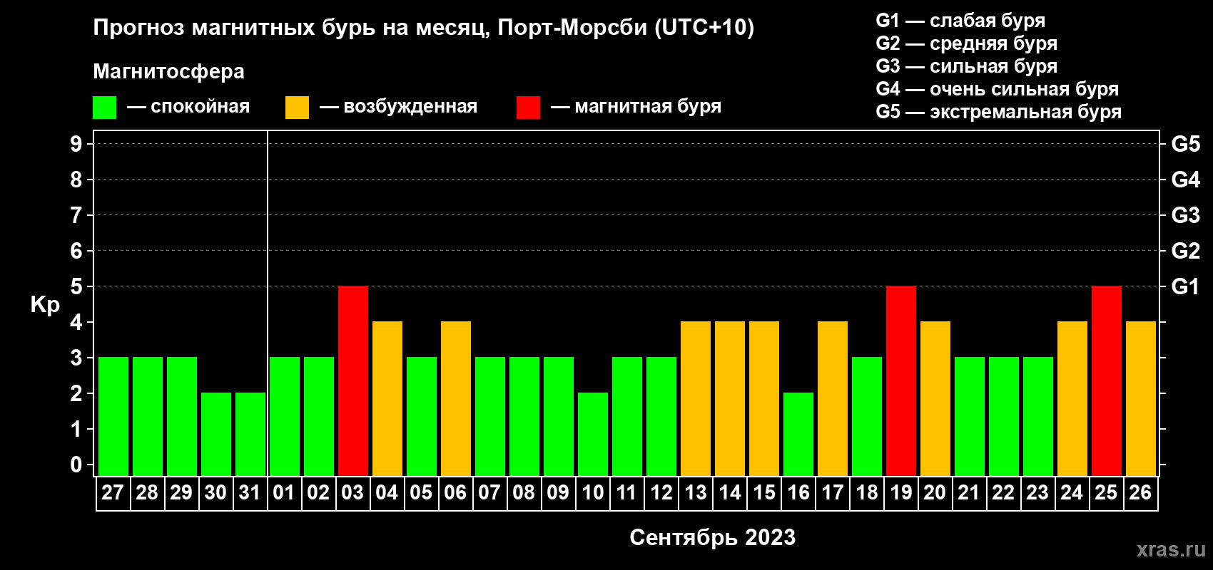 Прогноз максимального суточного геомагнитного индекса Kp на <b>1 месяц</b> (31 день) <b>с 27 августа по 26 сентября 2023 г</b>